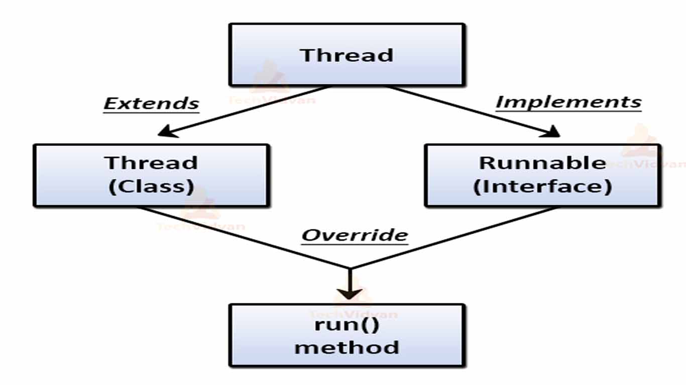 Extends Thread Vs Implements Runnable In Java